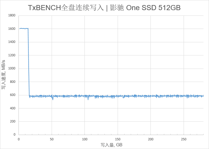 影驰 ONE 512-PCIe M.2 2280 SSD评测：小清新也大有可为