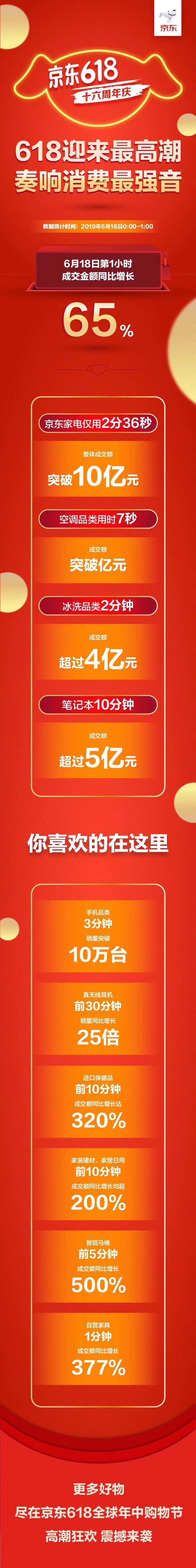 618战报：京东第一小时成交金额同比增长65%