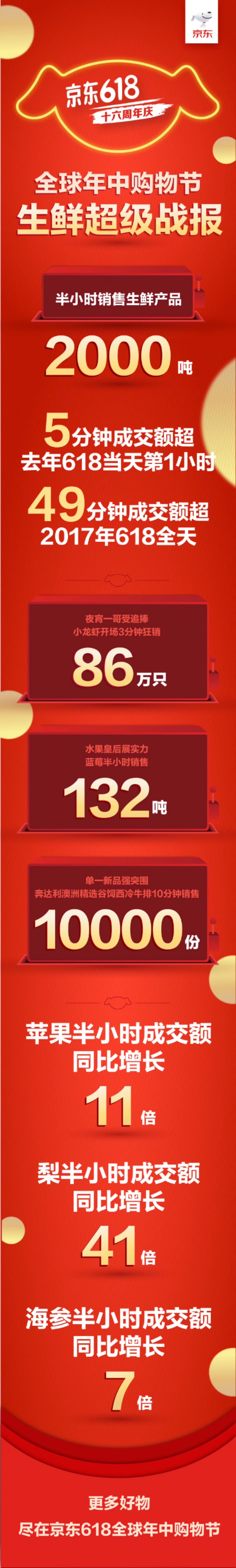 618战报：京东第一小时成交金额同比增长65%