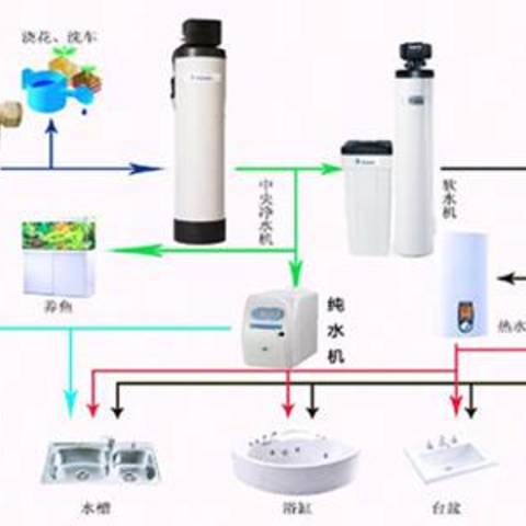 最全家用净水配置方案