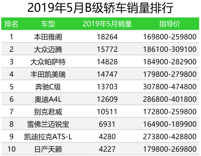 车榜单：2019年5月轿车销量排行榜