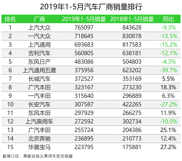 车榜单：2019年5月TOP 15汽车厂商销量排行榜