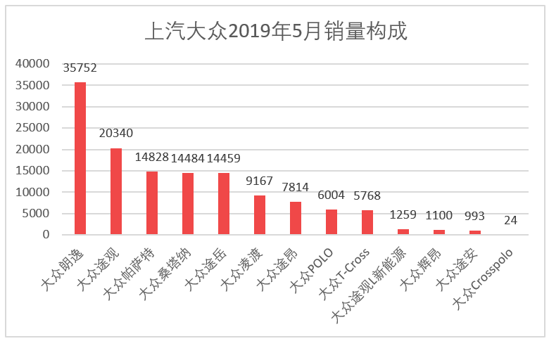 车榜单：2019年5月TOP 15汽车厂商销量排行榜