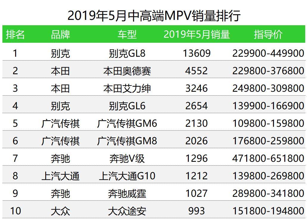 车榜单：2019年5月MPV销量排行榜