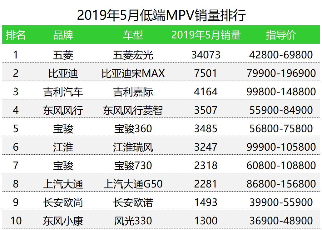 车榜单：2019年5月MPV销量排行榜