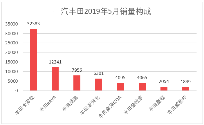 车榜单：2019年5月TOP 15汽车厂商销量排行榜