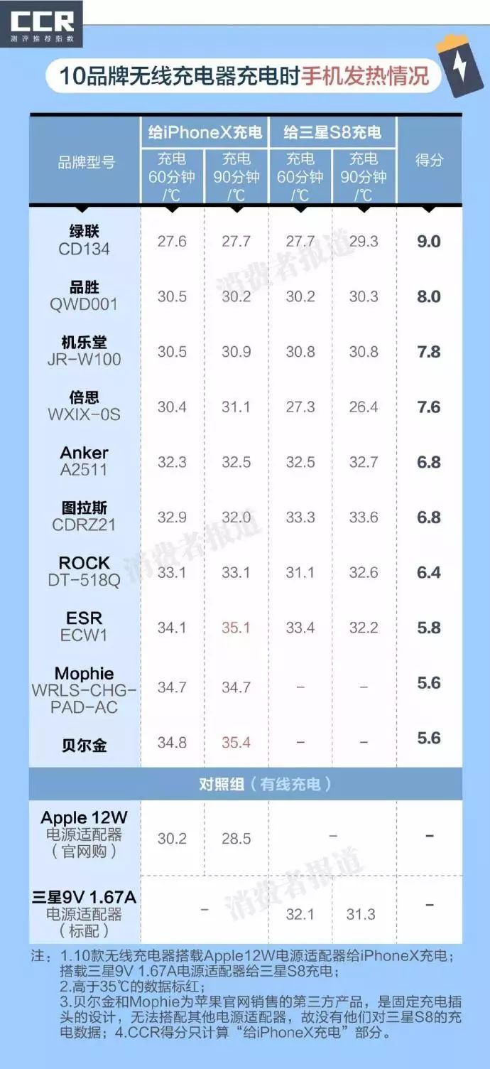 10款无线充电器对比：是的！无线充电也有利弊 