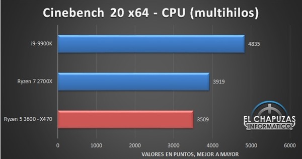 性能直逼酷睿i9-9900K：AMD 锐龙 5 3600 测试结果泄露