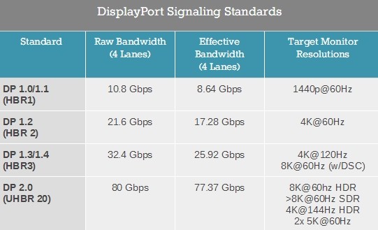 80Gbps带宽远超HDMI2.1：DisplayPort 2.0影音传输标准宣布，或将统一PC传输
