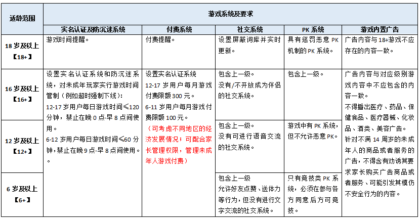 重返游戏：人民网起草《游戏适龄提示草案》 初步拟定4档分级