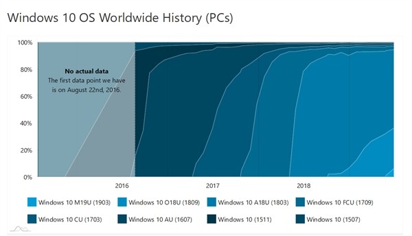 安装率仅6.3％：Windows 10 v1903 更新遭遇冷场