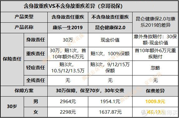 三问“身故赔保额重疾险”，说它是重疾险中的糟粕一点不过分！