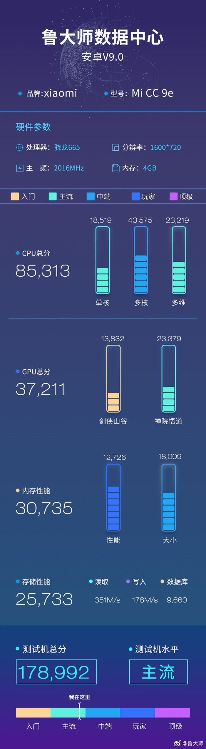 略优于骁龙660，高通好刀法：首发高通骁龙 665的小米 CC9e 鲁大师性能测试跑了17.8万分