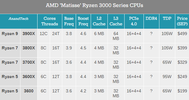 AMD 3代锐龙处理器首发阵容（表格转自AnandTech）