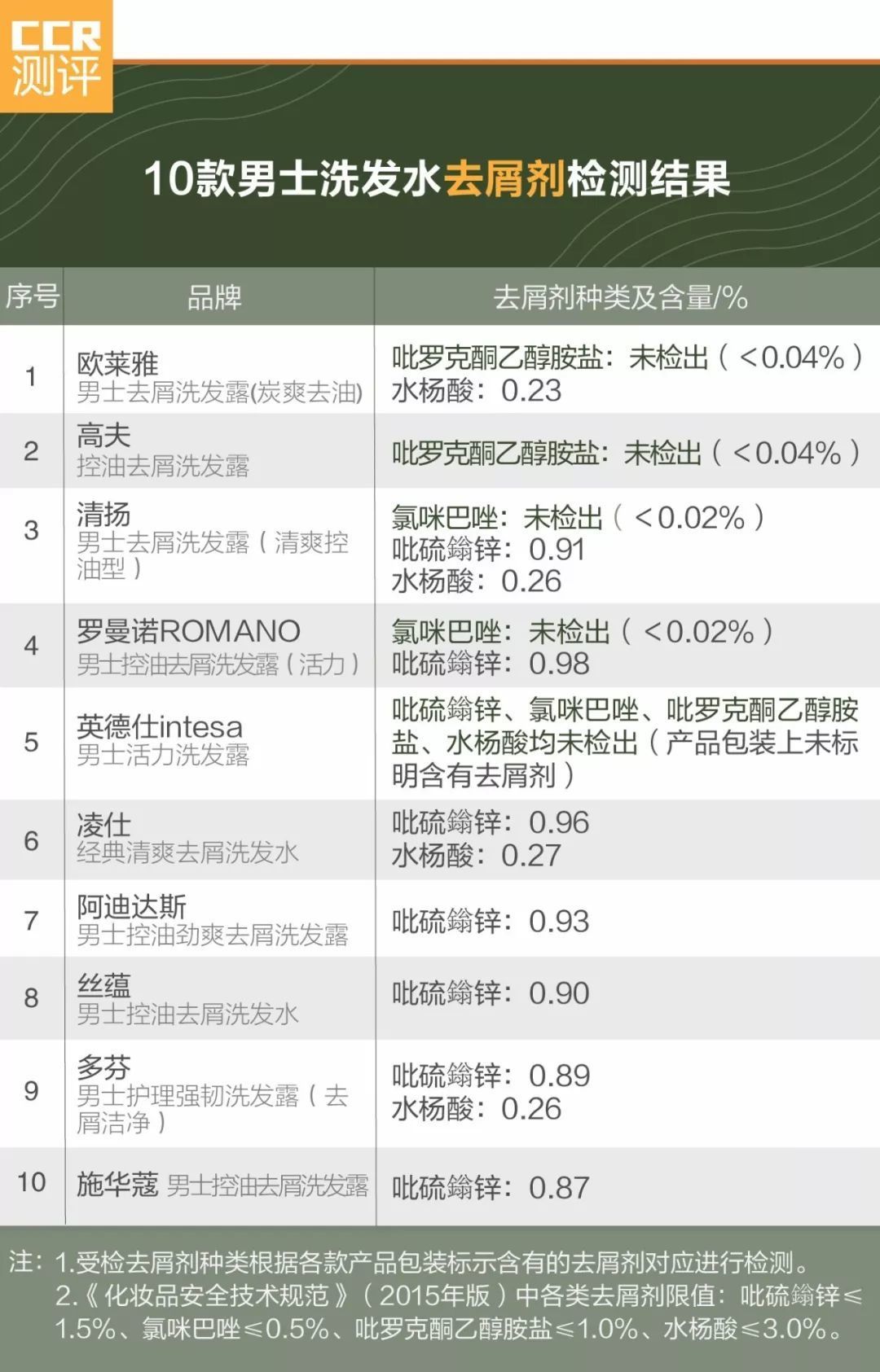 测了10款男士洗发水，得出了这些结论！