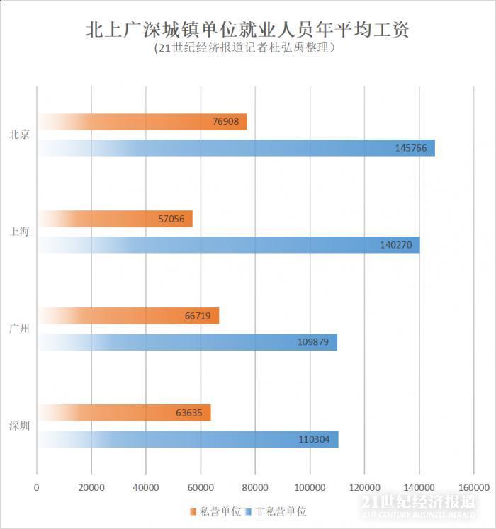 【值日声】一线城市年均工资公布，北京排一线城市首位，你拖后腿了没？