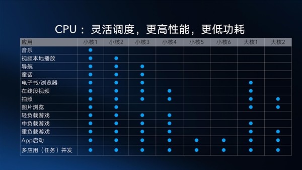 华为：海思麒麟810芯片 CPU&GPU超越高通骁龙730，AI算力超骁龙855