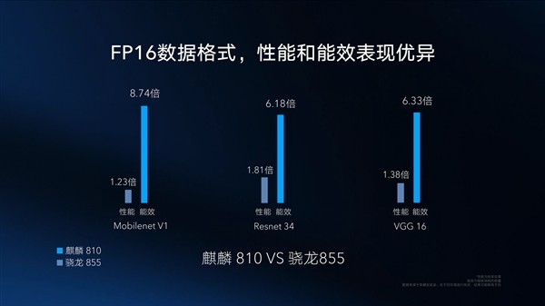 华为：海思麒麟810芯片 CPU&GPU超越高通骁龙730，AI算力超骁龙855