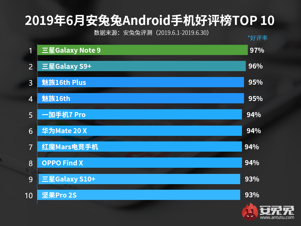 安兔兔 发布 6月国内Android手机好评榜，三星Note9荣膺最受好评手机