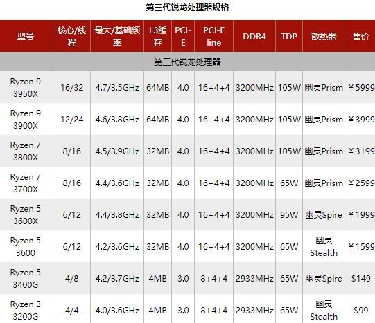 锐龙9 3900X/锐龙7 3700X处理器同步评测：7nm+Zen 2，AMD这次真的行