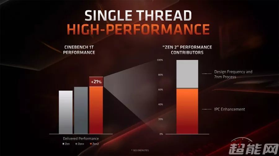 锐龙9 3900X/锐龙7 3700X处理器同步评测：7nm+Zen 2，AMD这次真的行