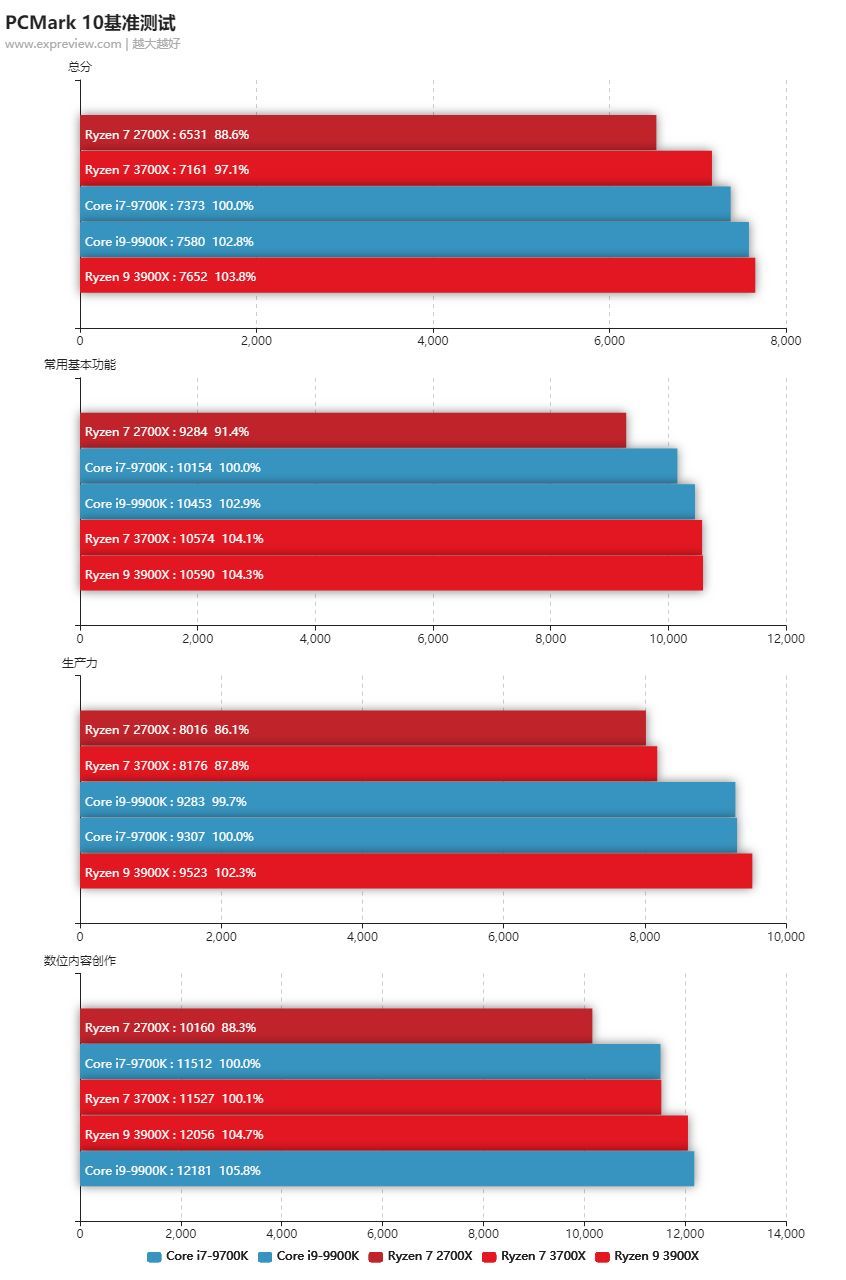 锐龙9 3900X/锐龙7 3700X处理器同步评测：7nm+Zen 2，AMD这次真的行