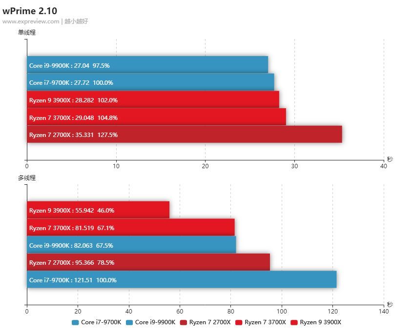 锐龙9 3900X/锐龙7 3700X处理器同步评测：7nm+Zen 2，AMD这次真的行