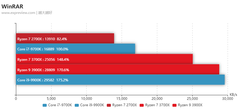 锐龙9 3900X/锐龙7 3700X处理器同步评测：7nm+Zen 2，AMD这次真的行