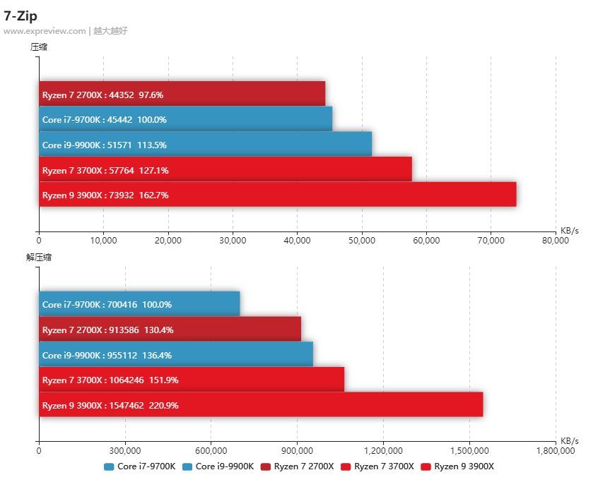 锐龙9 3900X/锐龙7 3700X处理器同步评测：7nm+Zen 2，AMD这次真的行