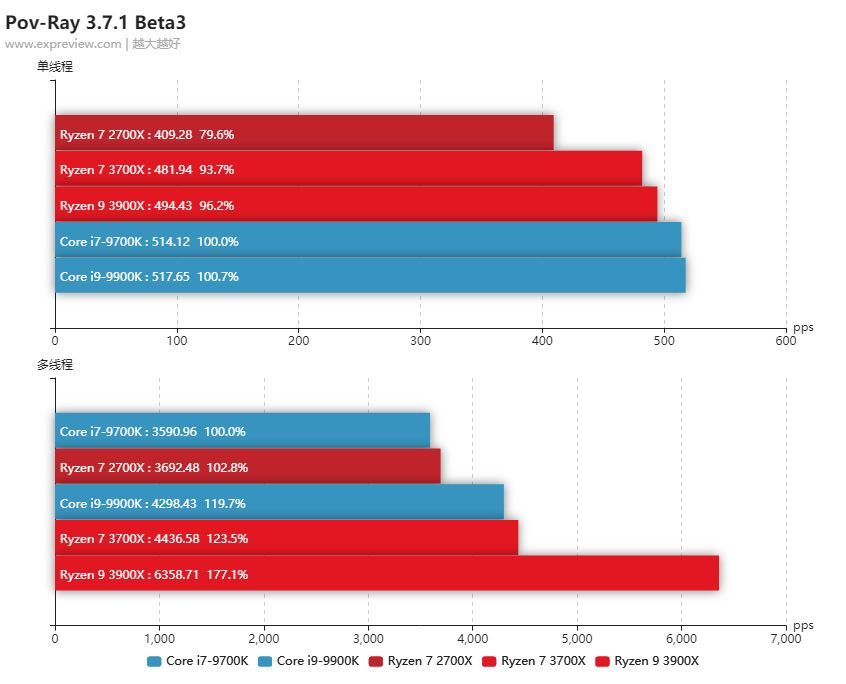 锐龙9 3900X/锐龙7 3700X处理器同步评测：7nm+Zen 2，AMD这次真的行