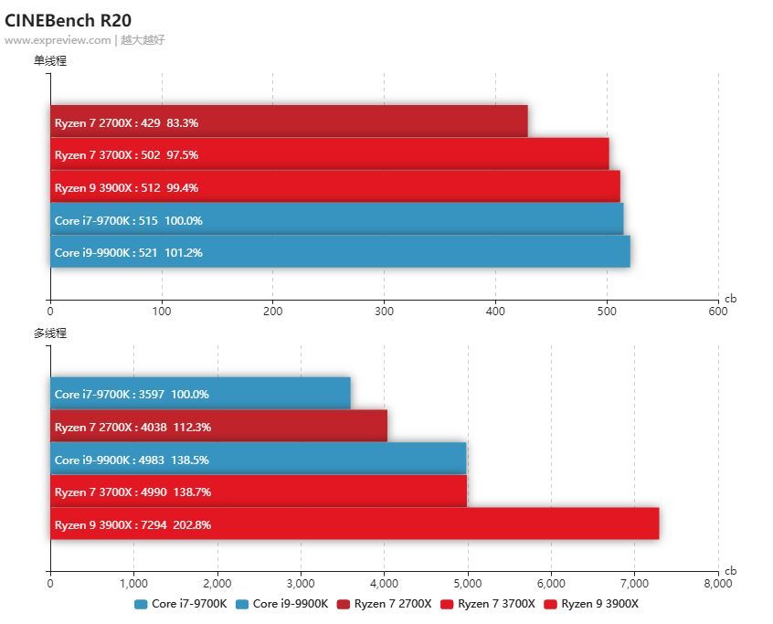 锐龙9 3900X/锐龙7 3700X处理器同步评测：7nm+Zen 2，AMD这次真的行