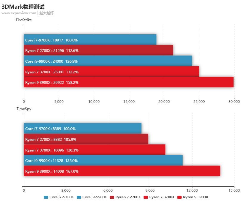 锐龙9 3900X/锐龙7 3700X处理器同步评测：7nm+Zen 2，AMD这次真的行