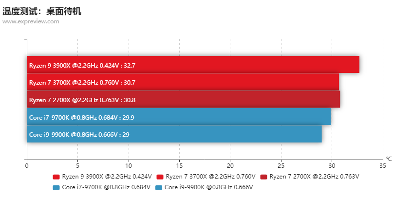 锐龙9 3900X/锐龙7 3700X处理器同步评测：7nm+Zen 2，AMD这次真的行