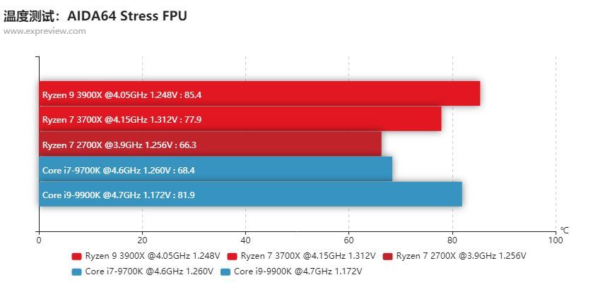 锐龙9 3900X/锐龙7 3700X处理器同步评测：7nm+Zen 2，AMD这次真的行