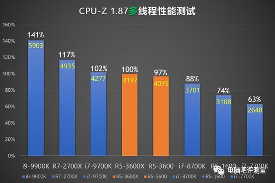 【评测】正式开启4.0时代！技嘉X570 Aorus PRO协新锐龙、新固态联合评测