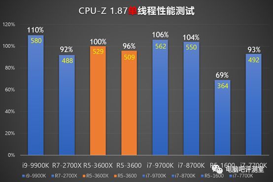 【评测】正式开启4.0时代！技嘉X570 Aorus PRO协新锐龙、新固态联合评测