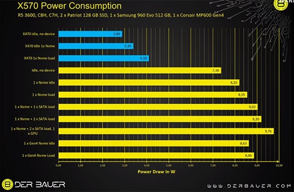 AMD X570主板功率实测，耗电超X470一倍多，PCIe 4.0功耗提升可以忽略