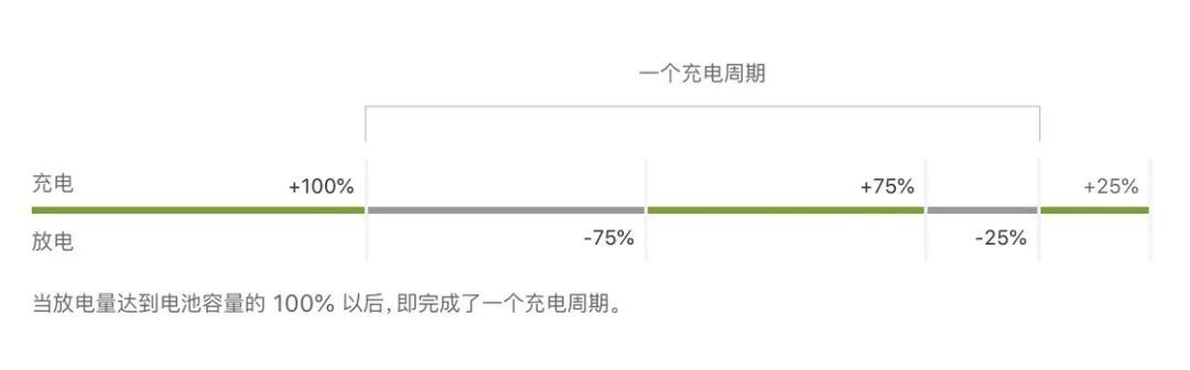 手机电池续航一天不如一天？这些办法让你的电池更耐用