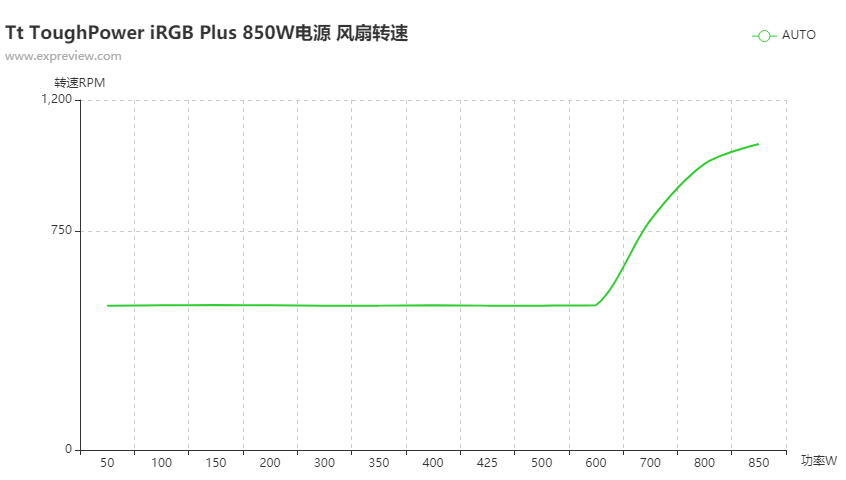 Tt ToughPower iRGB Plus 850W电源评测：灯与性能都是顶尖水准