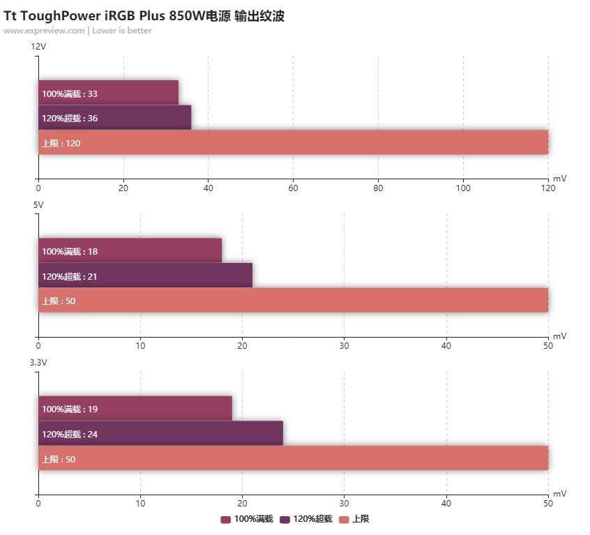 Tt ToughPower iRGB Plus 850W电源评测：灯与性能都是顶尖水准