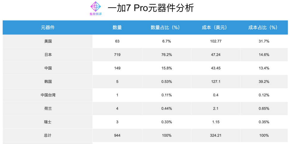 OnePlus 一加7 Pro手机拆解分析：日本提供719个组件，成本约324美元，屏幕下血本