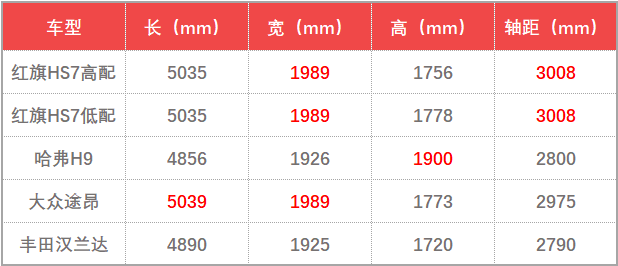 新车速递：红旗HS7正式上市