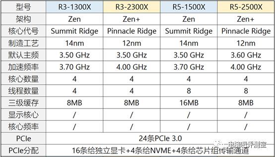 【独家】国内不卖？依然12nm的AMD APU新秀  R3-3200G/R5-3400G性能测试