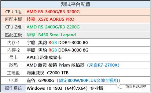 【独家】国内不卖？依然12nm的AMD APU新秀  R3-3200G/R5-3400G性能测试