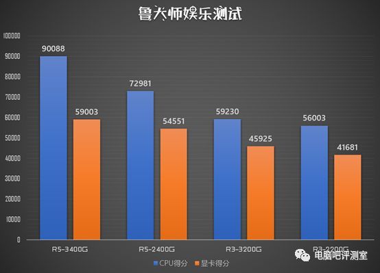 【独家】国内不卖？依然12nm的AMD APU新秀  R3-3200G/R5-3400G性能测试