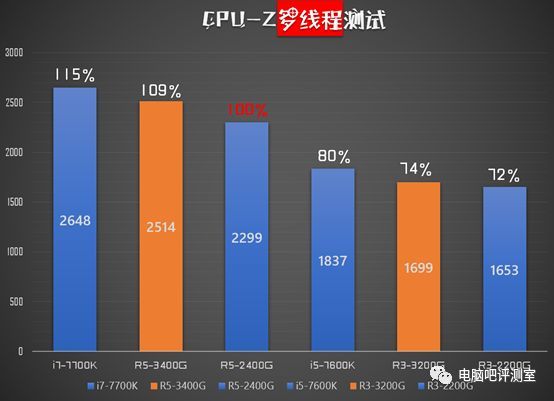 【独家】国内不卖？依然12nm的AMD APU新秀  R3-3200G/R5-3400G性能测试