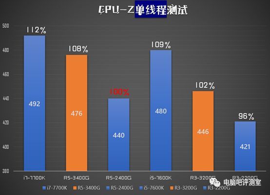 【独家】国内不卖？依然12nm的AMD APU新秀  R3-3200G/R5-3400G性能测试