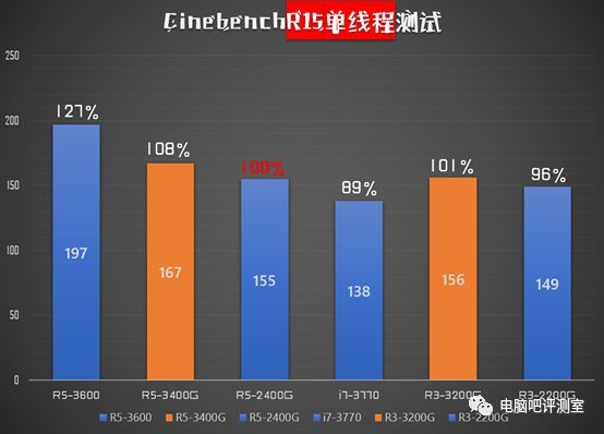 【独家】国内不卖？依然12nm的AMD APU新秀  R3-3200G/R5-3400G性能测试