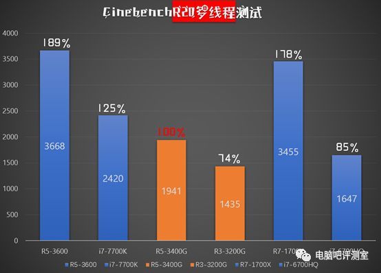 【独家】国内不卖？依然12nm的AMD APU新秀  R3-3200G/R5-3400G性能测试