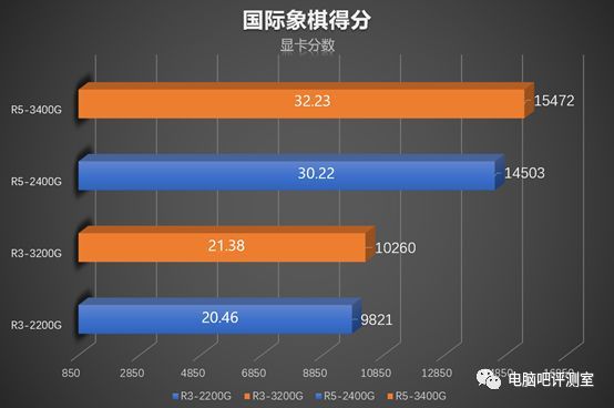 【独家】国内不卖？依然12nm的AMD APU新秀  R3-3200G/R5-3400G性能测试